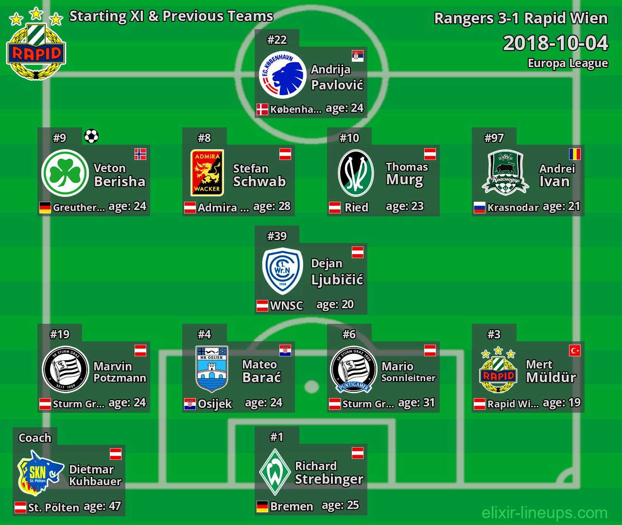 Rapid Wien Starting XI & Previous Teams 2018-10-04