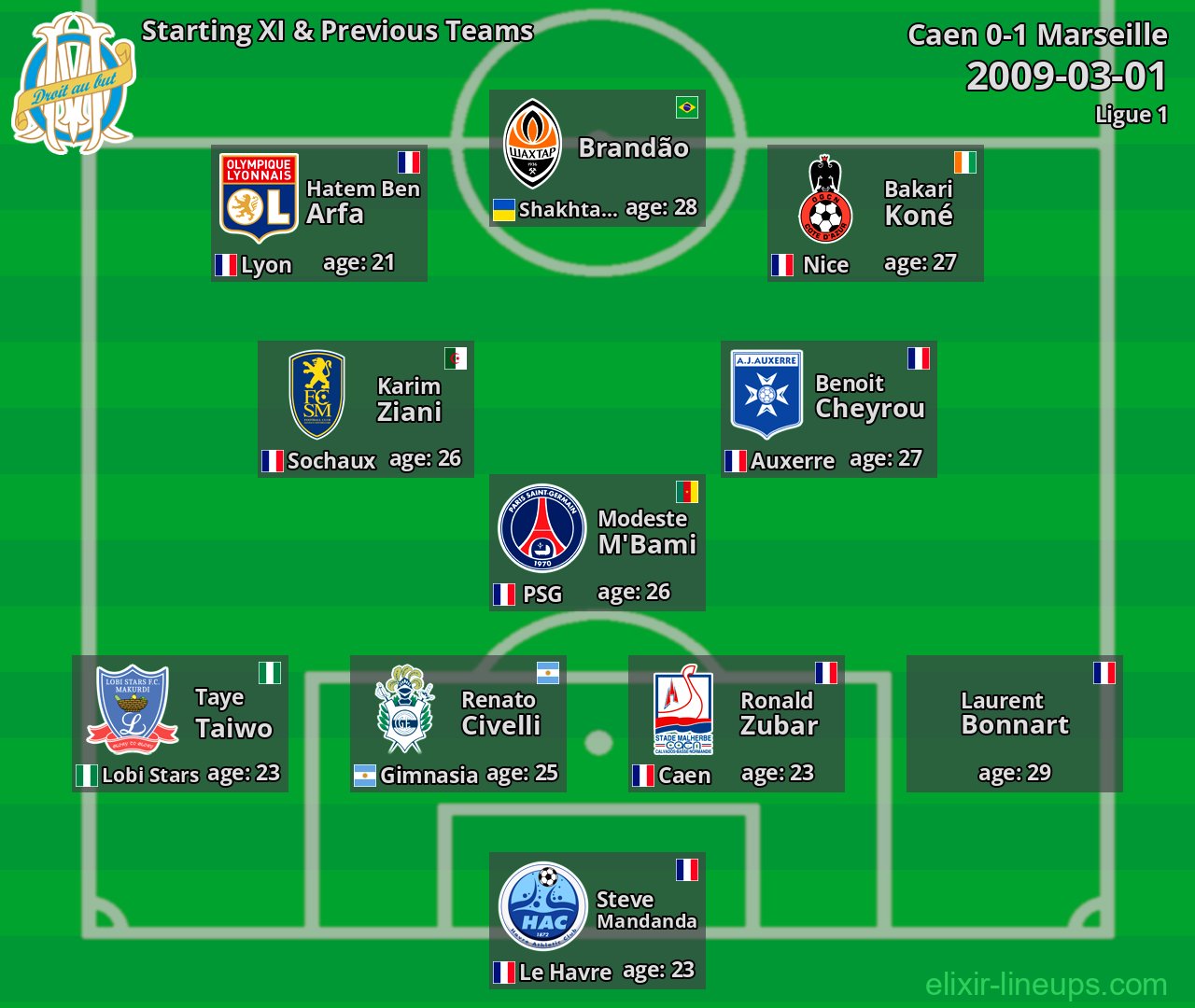 Marseille Starting XI & Previous Teams 2009-03-01