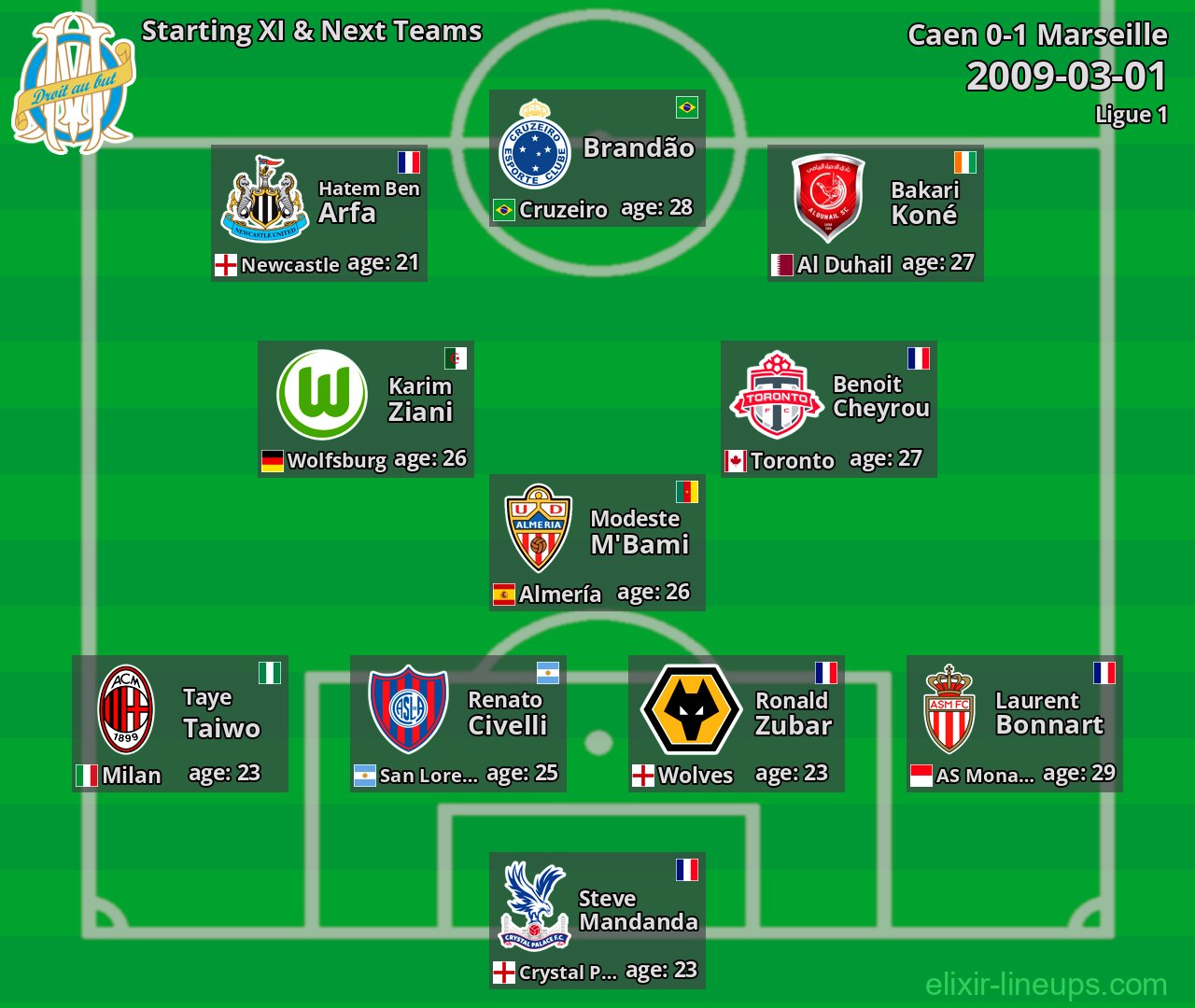 Marseille Starting XI & Next Teams 2009-03-01