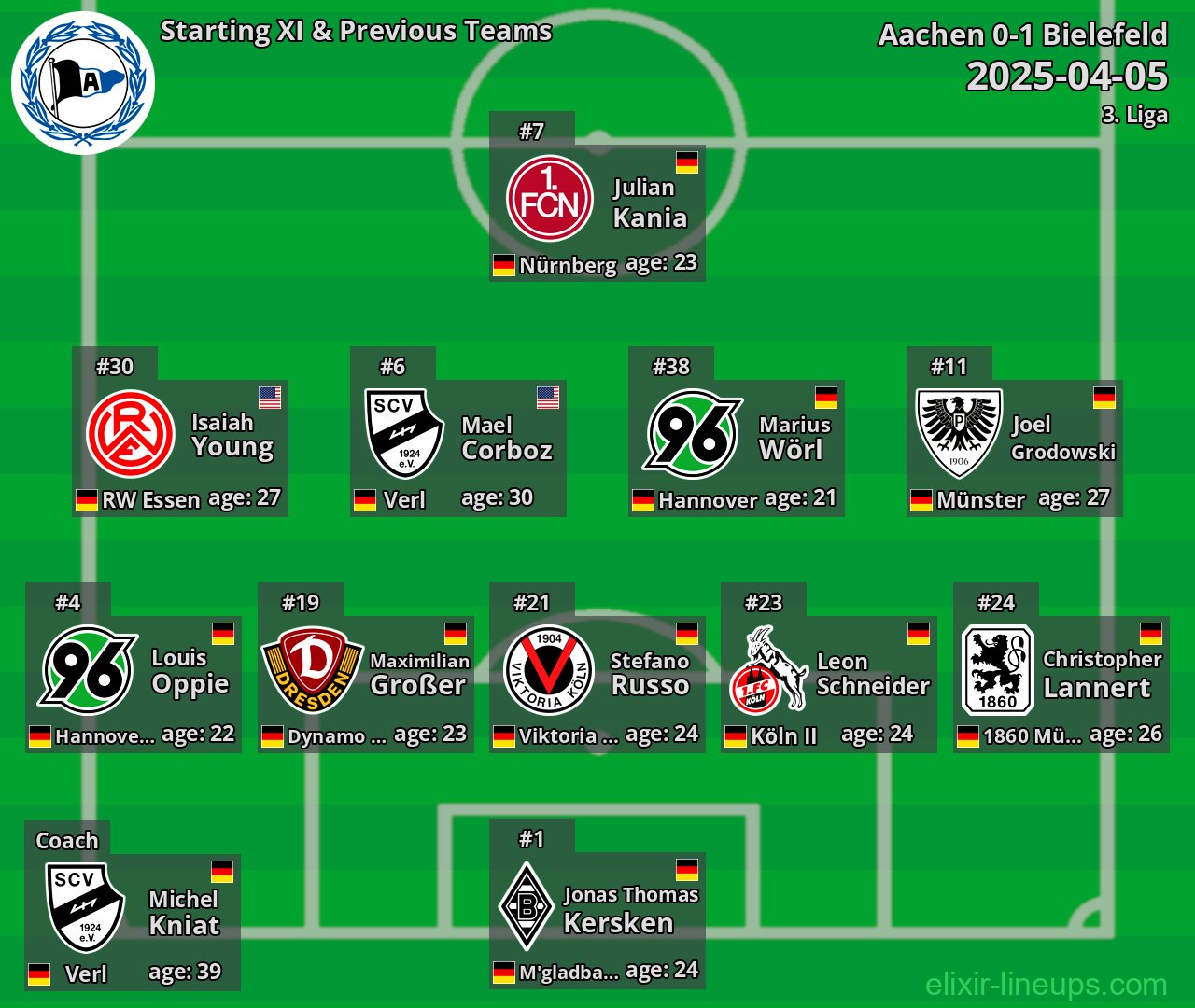 Bielefeld Starting XI & Previous Teams 2025-04-05