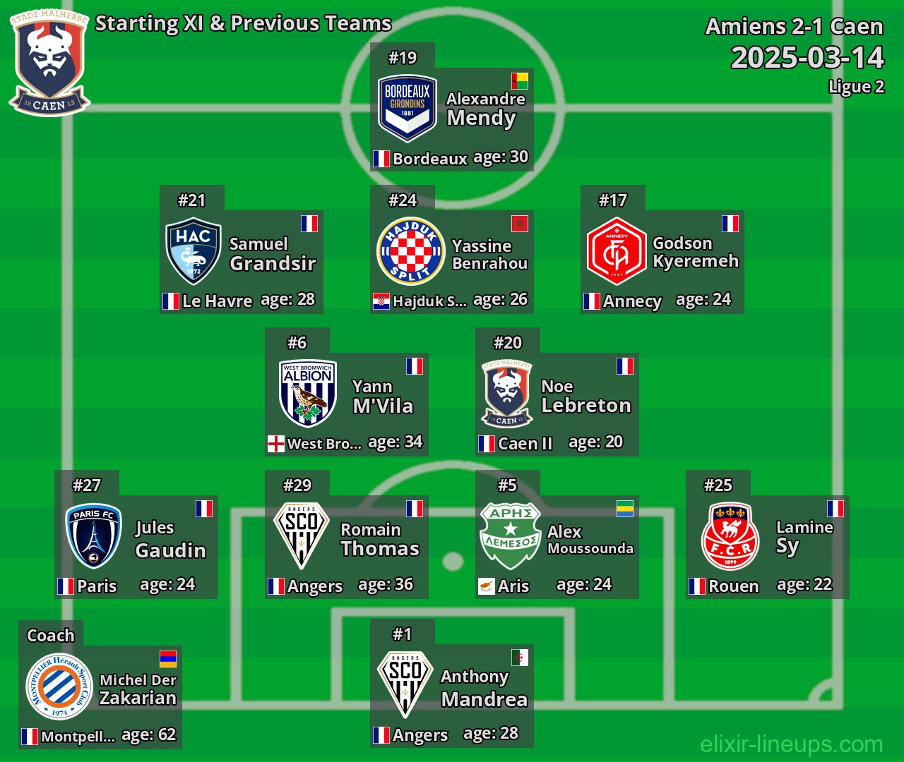 Caen Starting XI & Previous Teams 2025-03-14