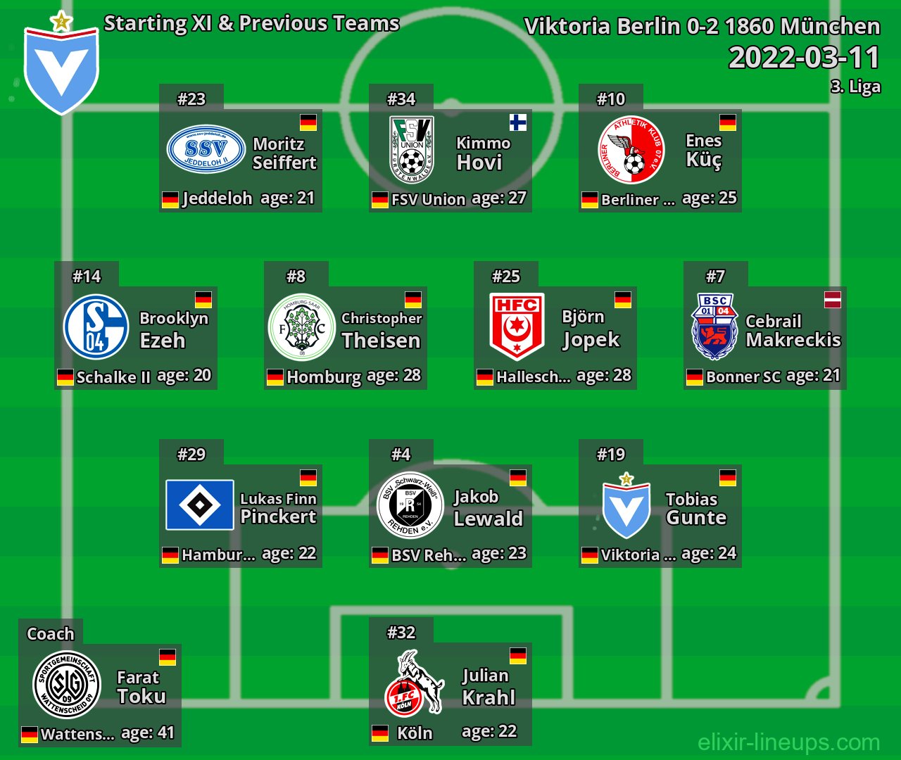 Viktoria Berlin Starting XI & Previous Teams 2022-03-11