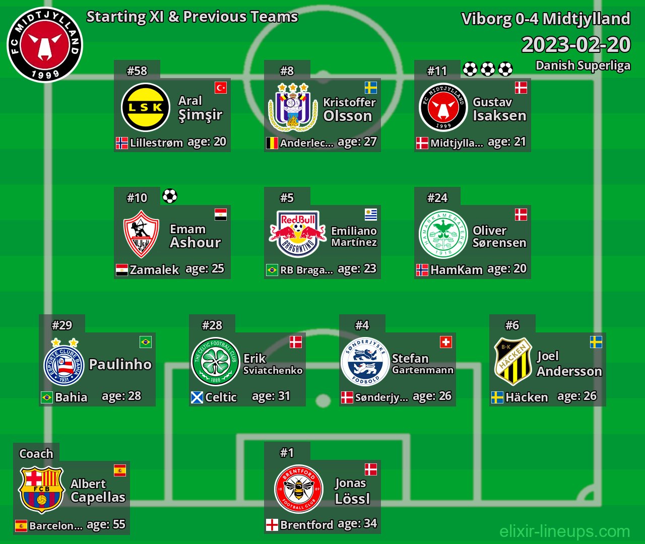Midtjylland Starting XI & Previous Teams 2023-02-20