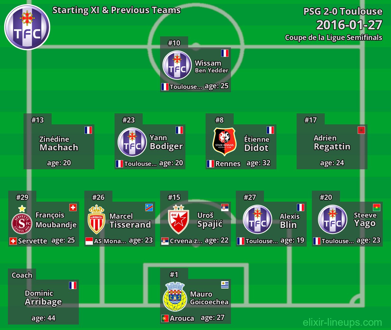 Toulouse Starting XI & Previous Teams 2016-01-27