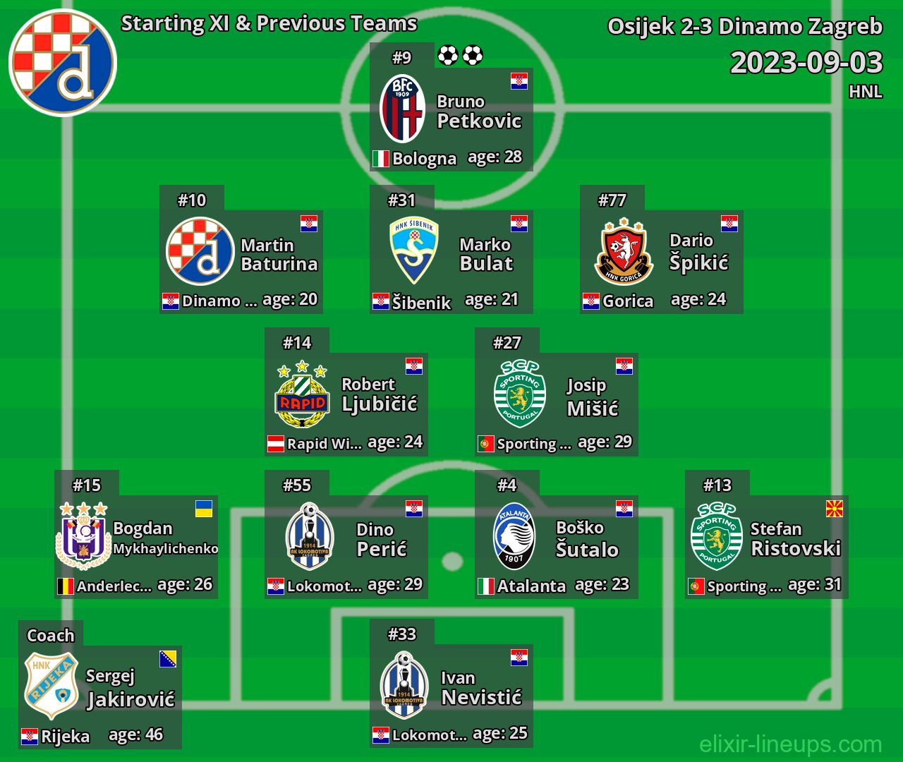 Dinamo Zagreb Starting XI & Previous Teams 2023-09-03