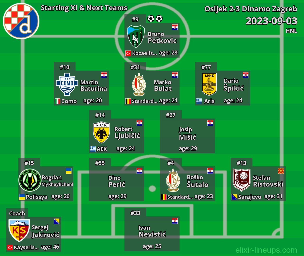 Dinamo Zagreb Starting XI & Next Teams 2023-09-03