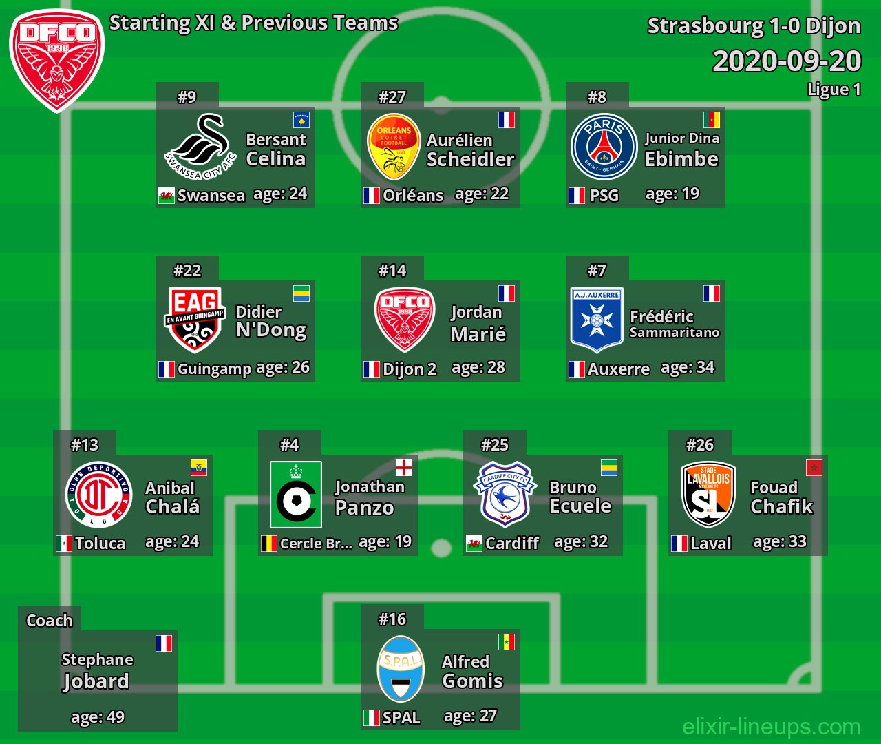 Dijon Starting XI & Previous Teams 2020-09-20