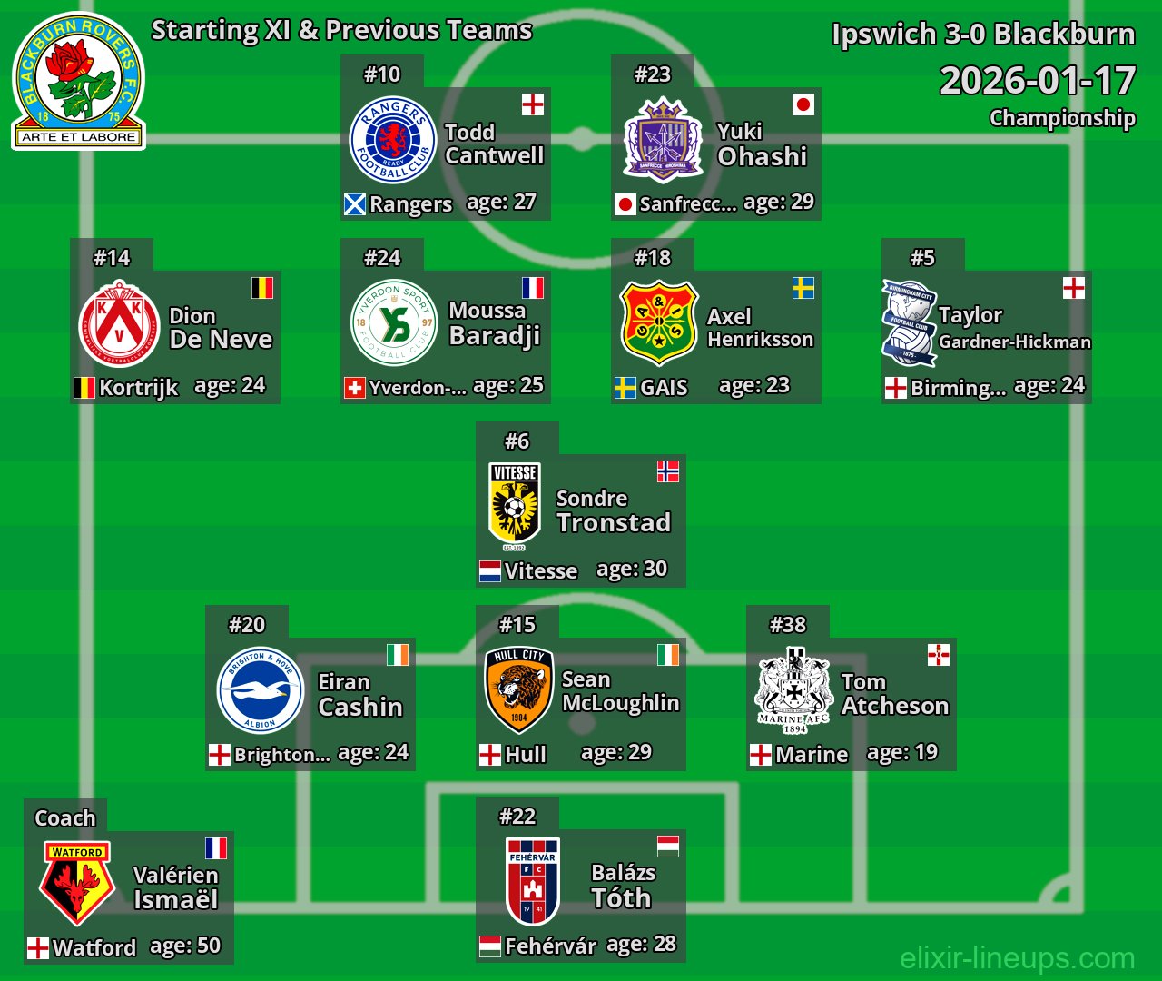 Blackburn Starting XI & Previous Teams 2026-01-17