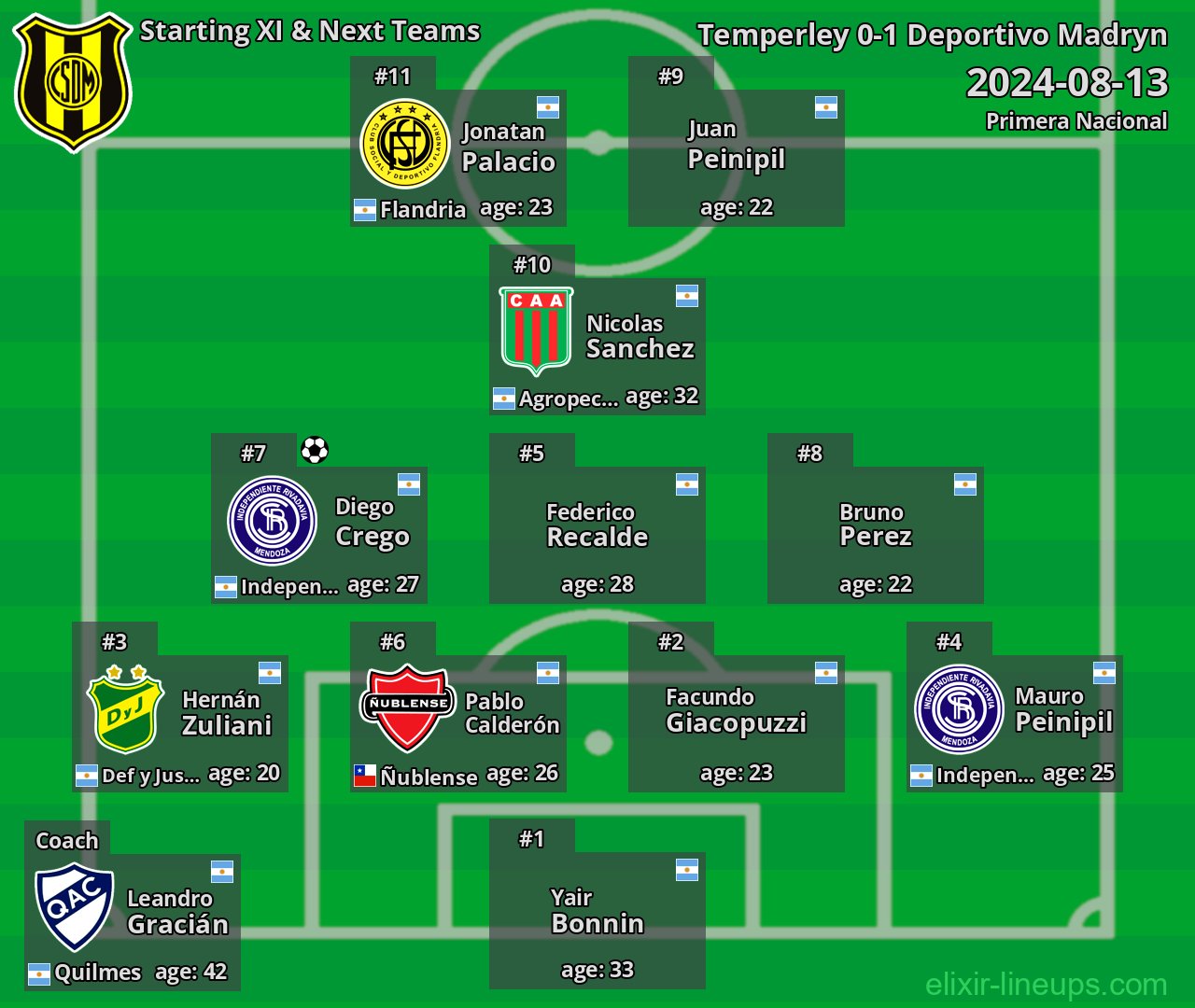 Deportivo Madryn Starting XI & Next Teams 2024-08-13