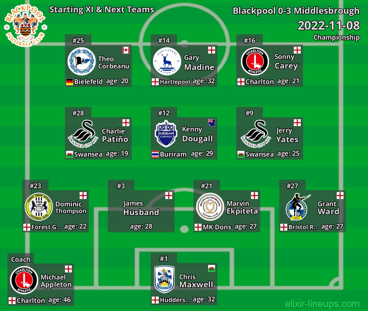 Blackpool Starting XI & Next Teams 2022-11-08