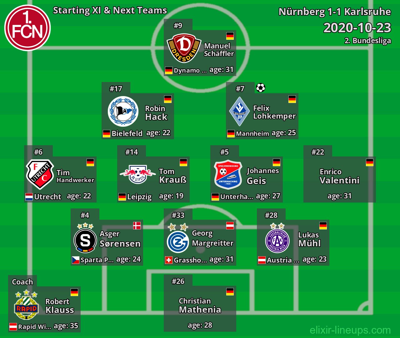 Nürnberg Starting XI & Next Teams 2020-10-23