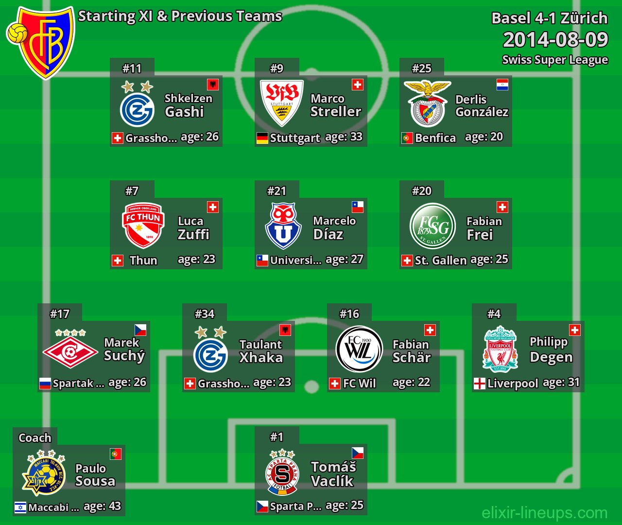 Basel Starting XI & Previous Teams 2014-08-09