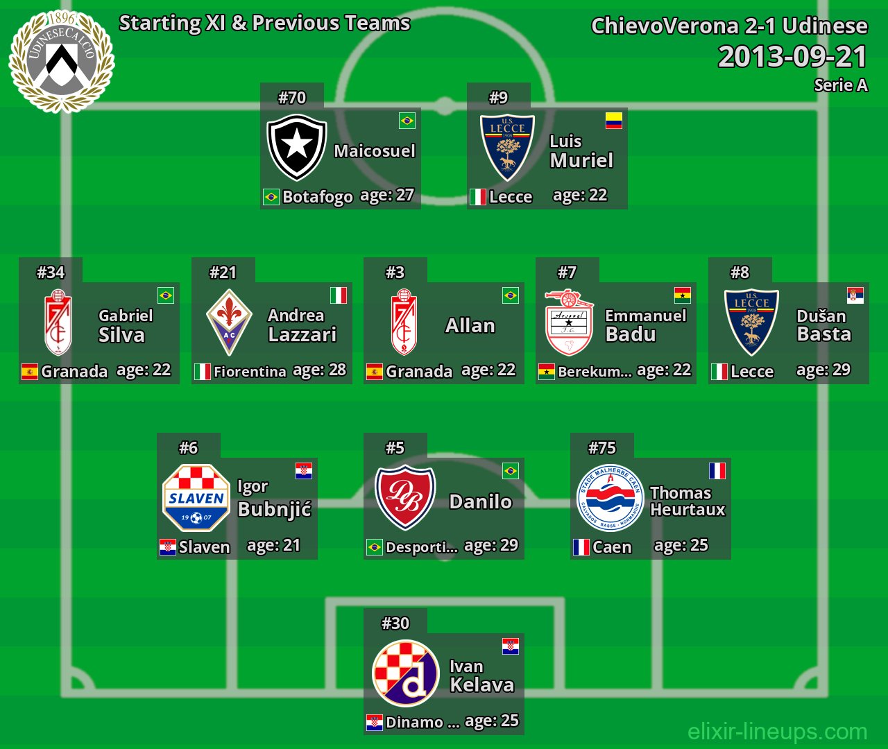 Udinese Starting XI & Previous Teams 2013-09-21
