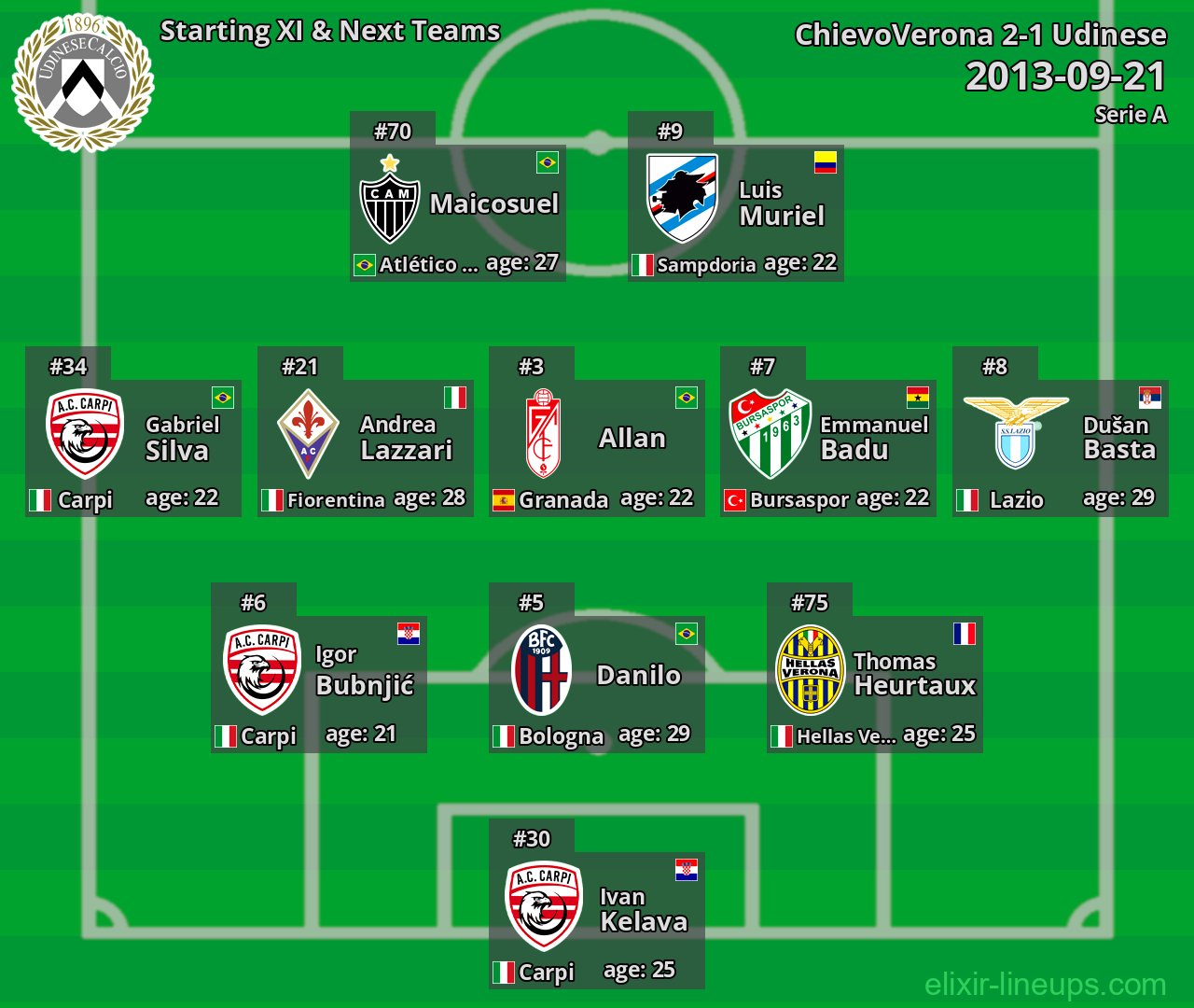 Udinese Starting XI & Next Teams 2013-09-21