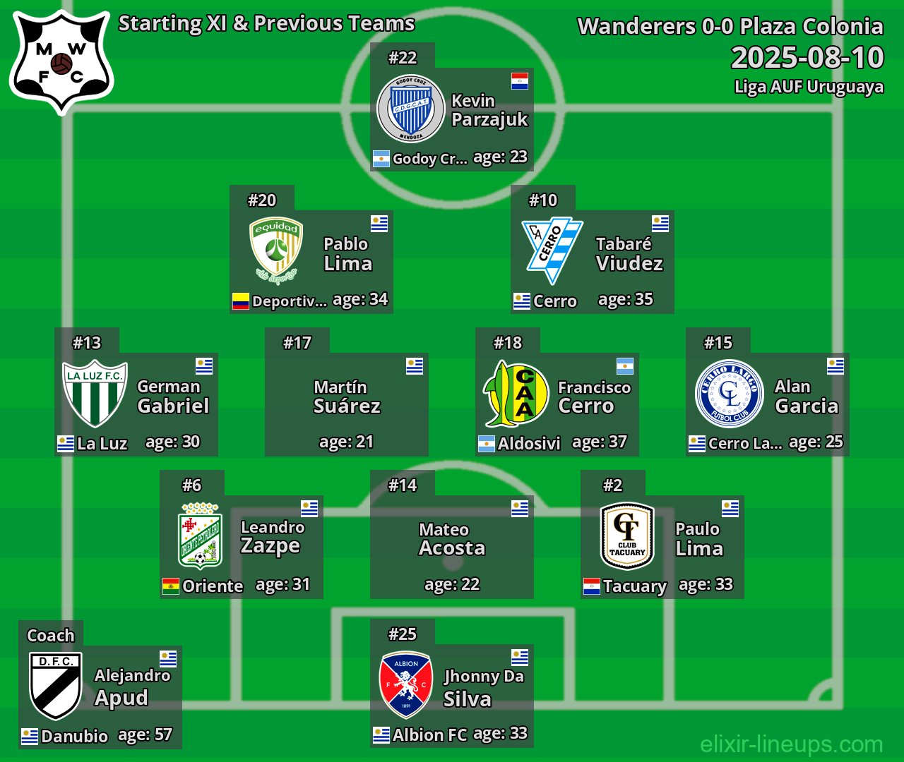 Wanderers Starting XI & Previous Teams 2025-08-10