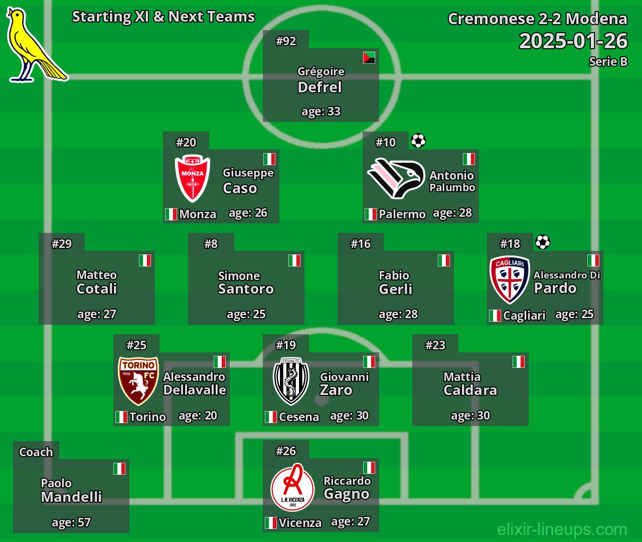 Modena Starting XI & Next Teams 2025-01-26