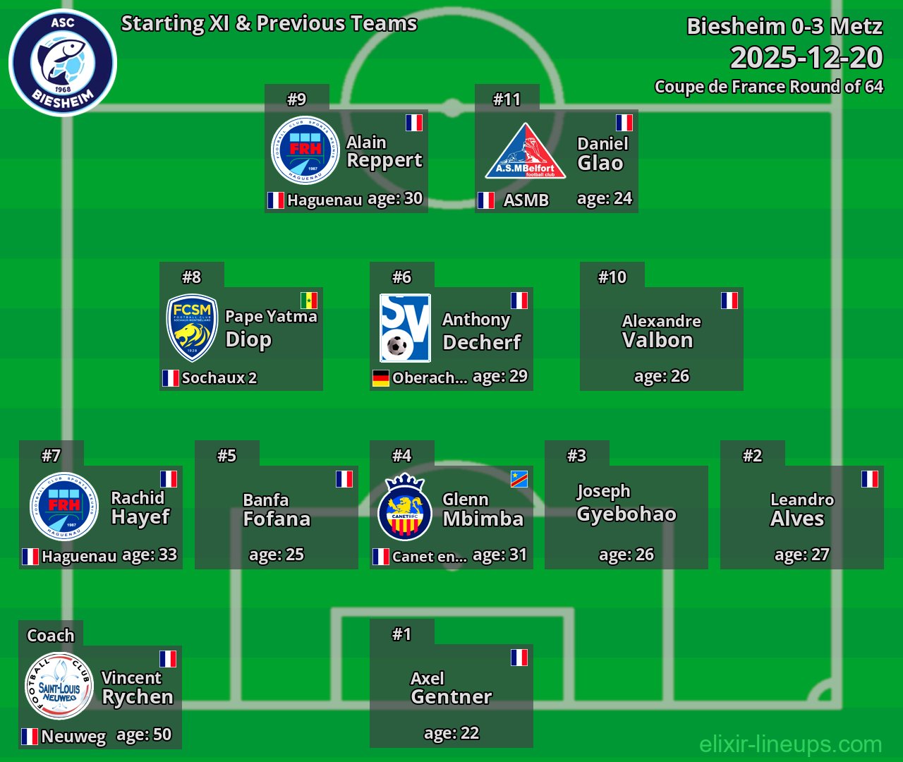Biesheim Starting XI & Previous Teams 2025-12-20