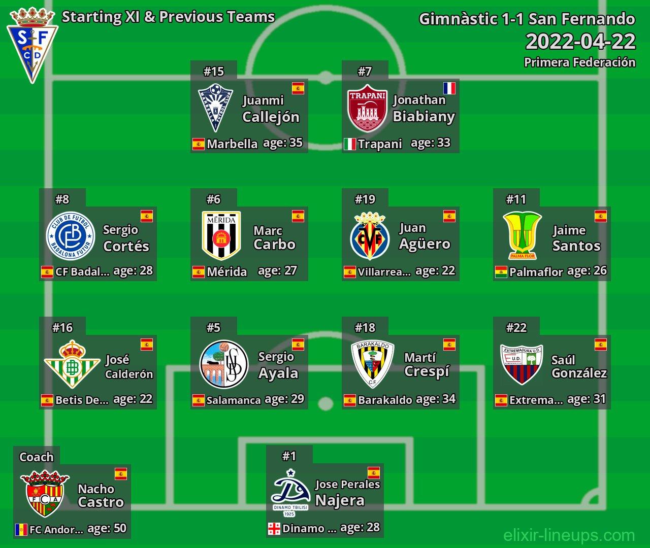 San Fernando Starting XI & Previous Teams 2022-04-22