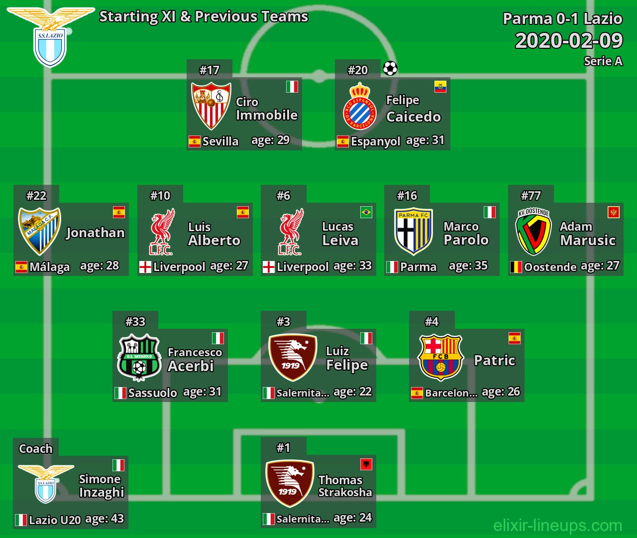 Lazio Starting XI & Previous Teams 2020-02-09