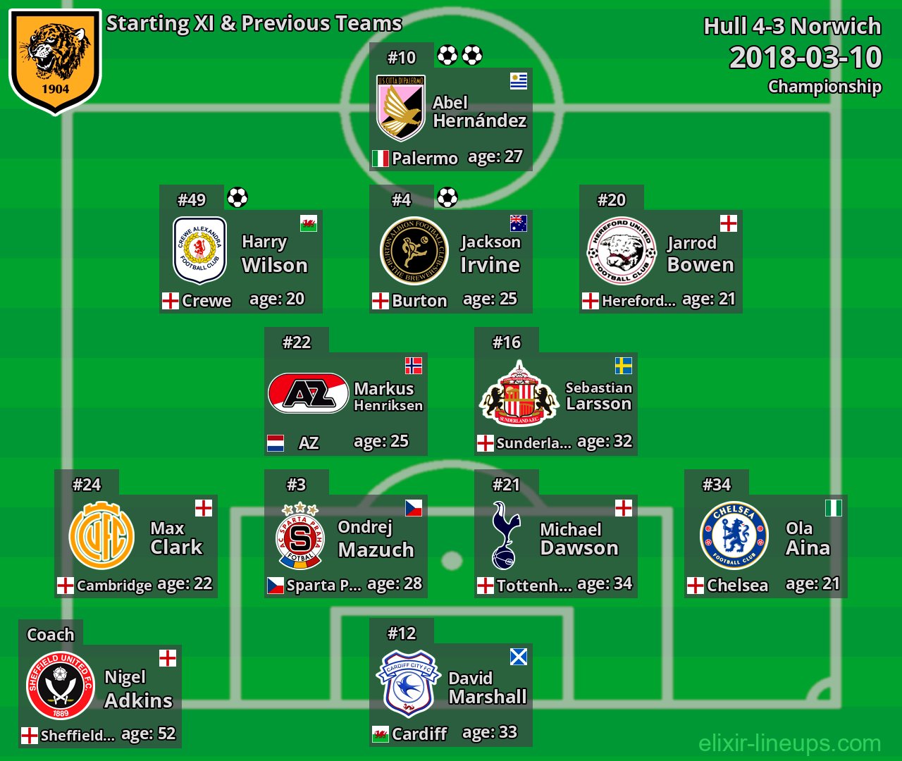 Hull Starting XI & Previous Teams 2018-03-10