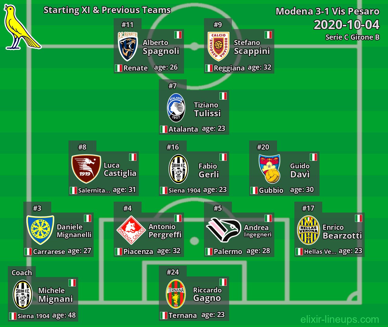Modena Starting XI & Previous Teams 2020-10-04