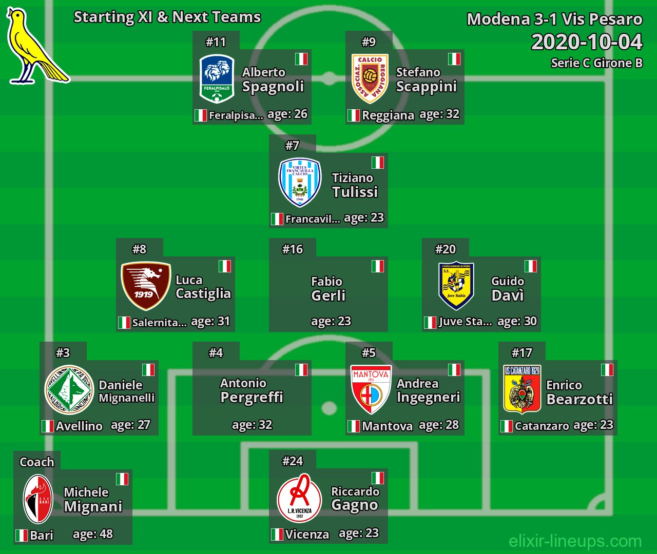 Modena Starting XI & Next Teams 2020-10-04