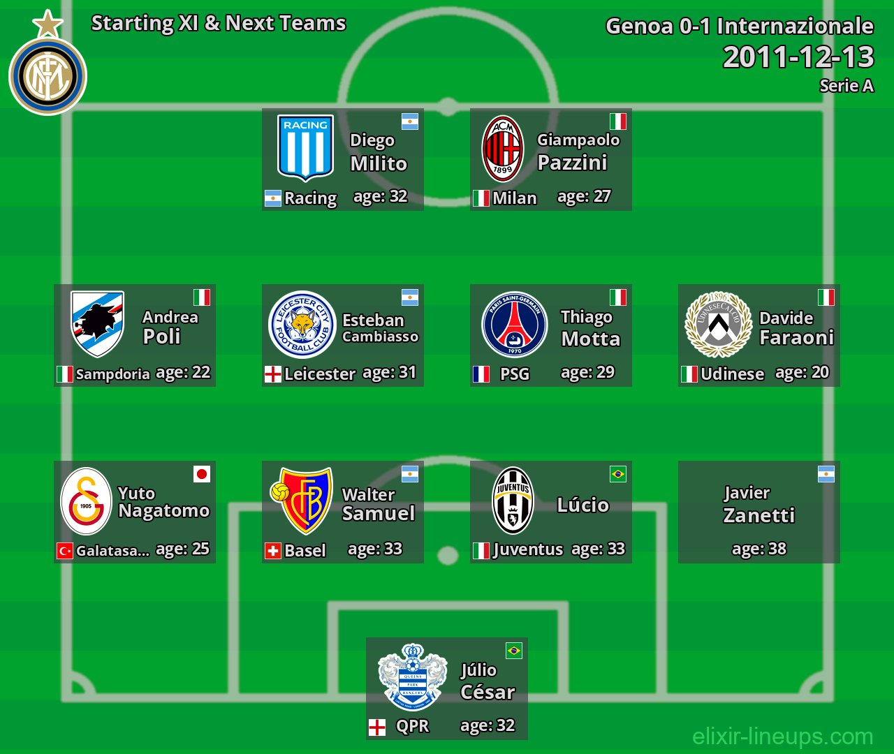 Internazionale Starting XI & Next Teams 2011-12-13
