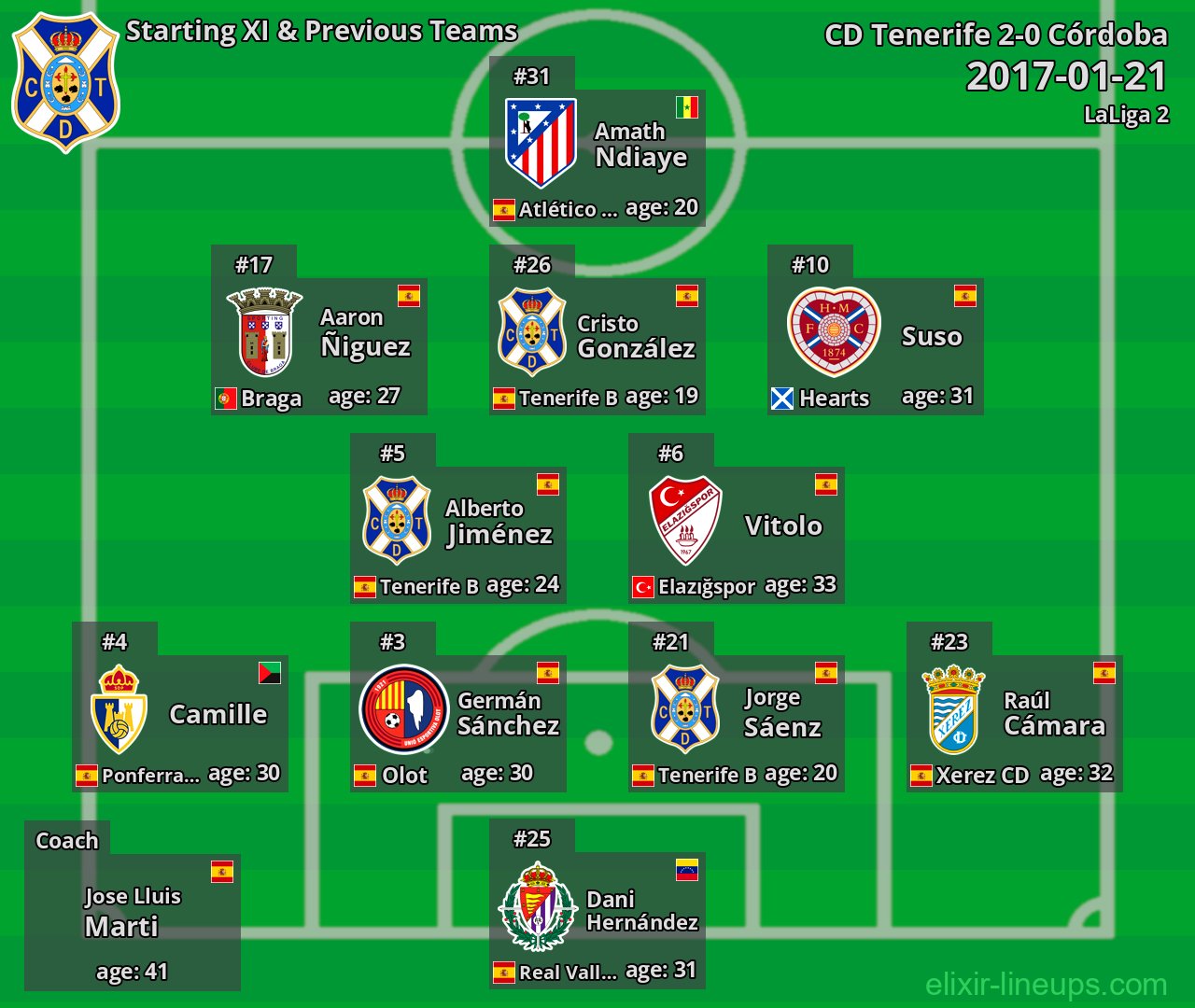 CD Tenerife Starting XI & Previous Teams 2017-01-21