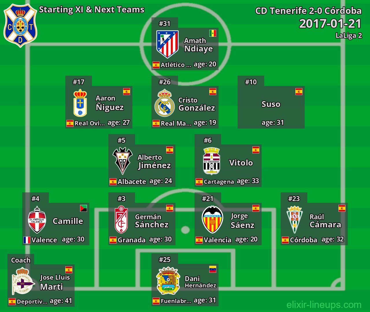 CD Tenerife Starting XI & Next Teams 2017-01-21