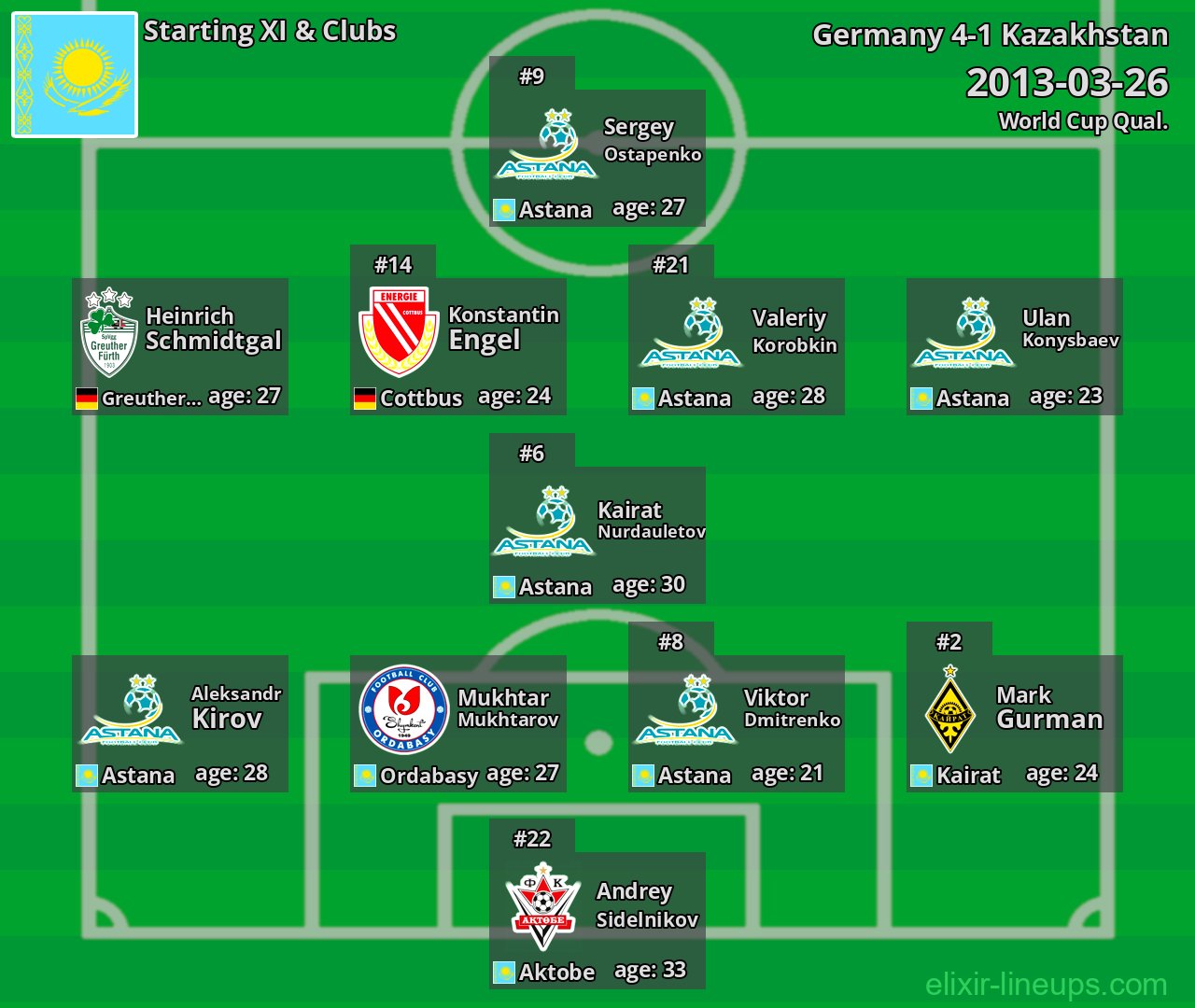 Kazakhstan Starting XI 2013-03-26
