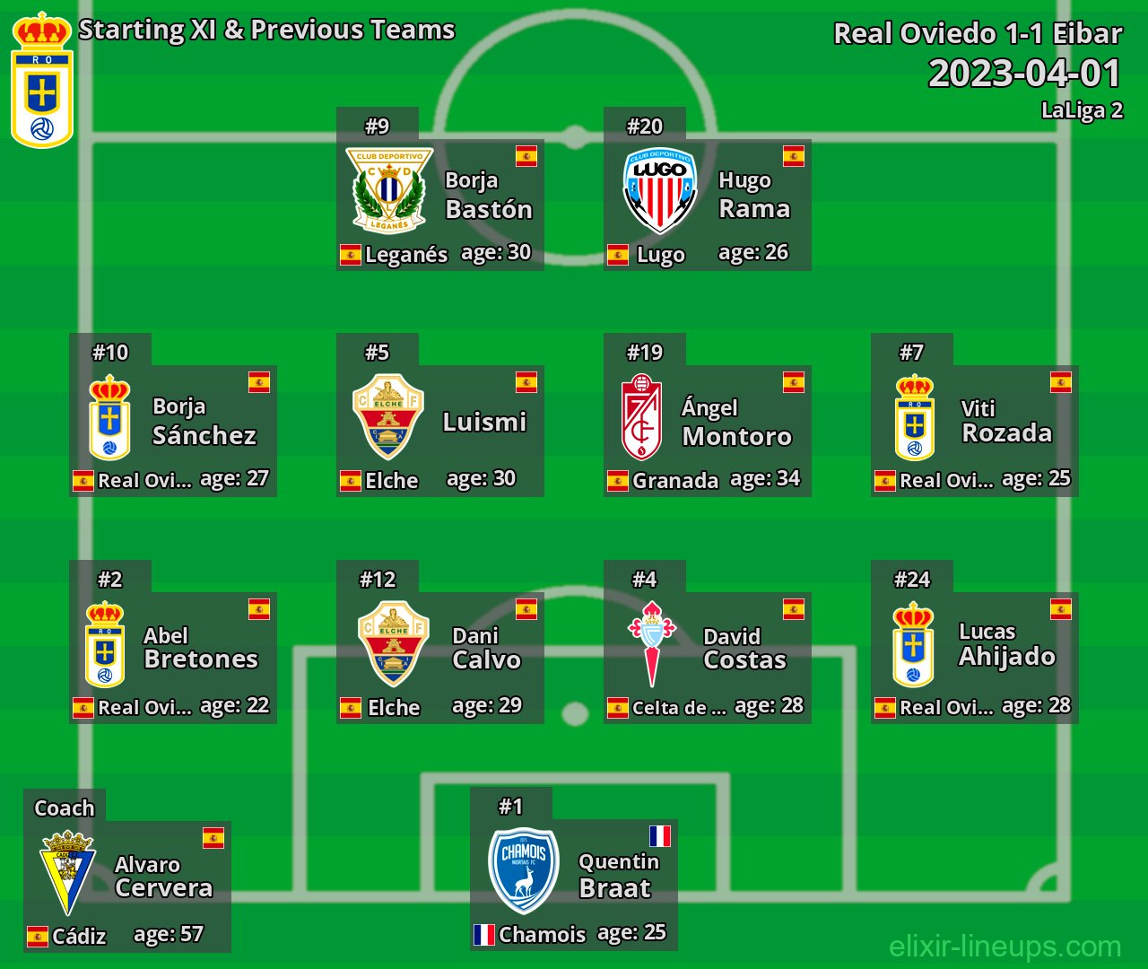 Real Oviedo Starting XI & Previous Teams 2023-04-01