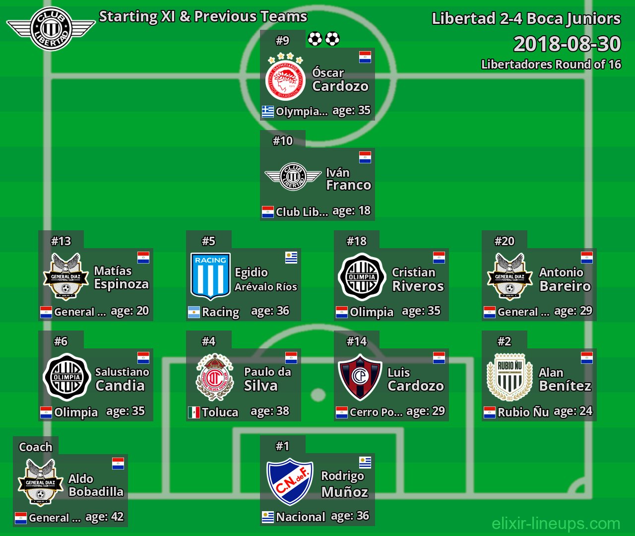 Libertad Starting XI & Previous Teams 2018-08-30