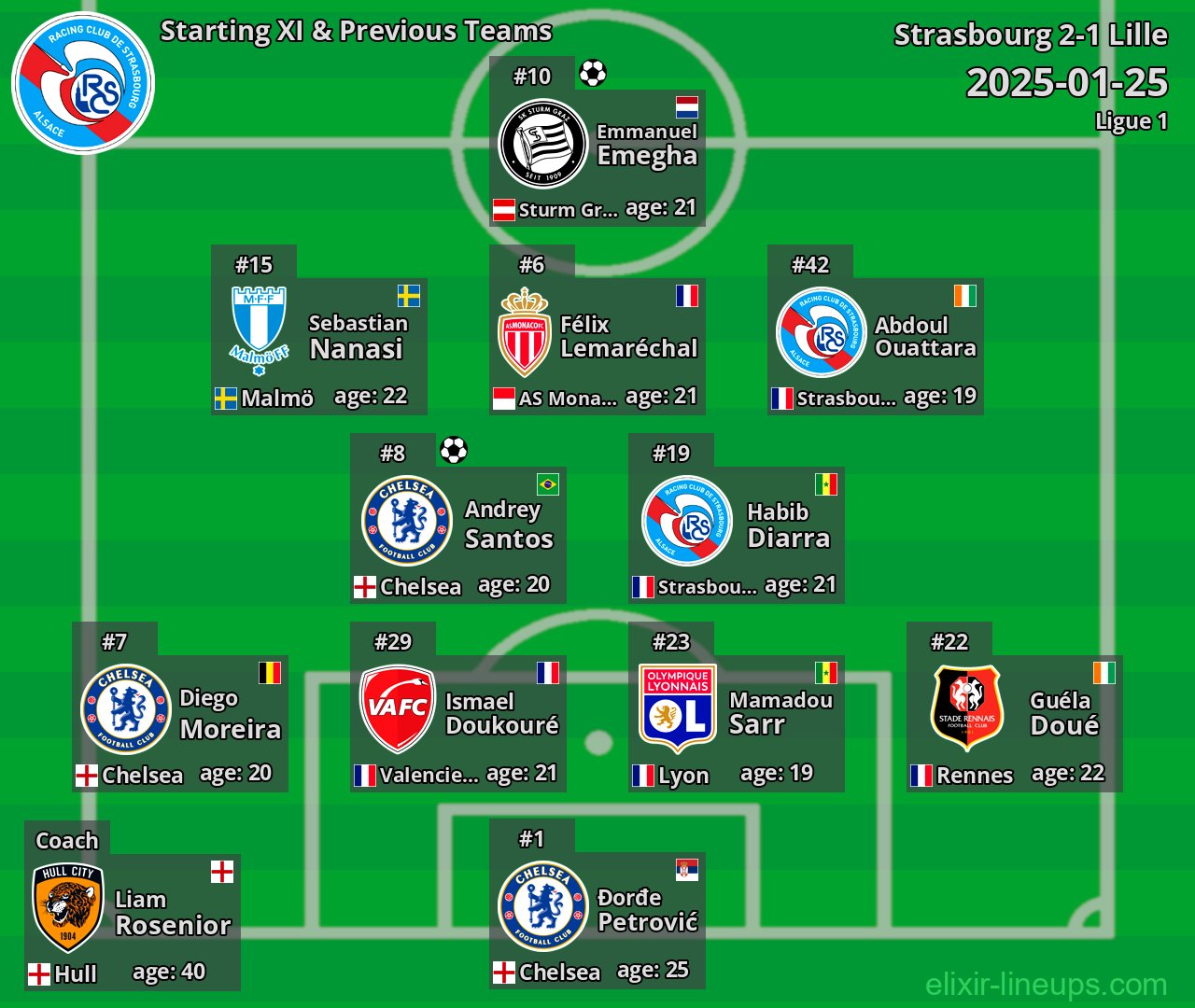 Strasbourg Starting XI & Previous Teams 2025-01-25