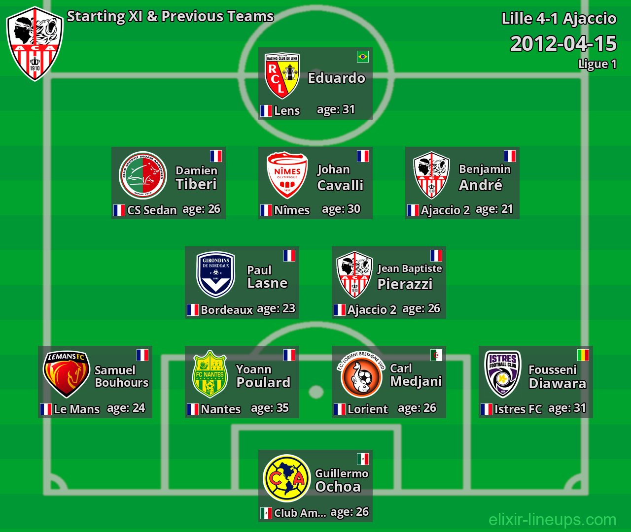 Ajaccio Starting XI & Previous Teams 2012-04-15