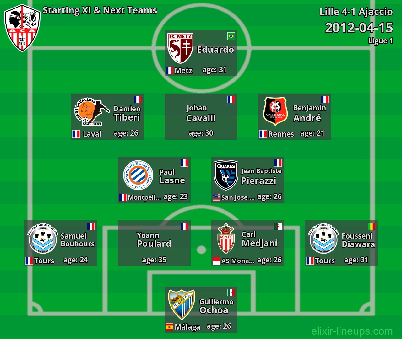 Ajaccio Starting XI & Next Teams 2012-04-15