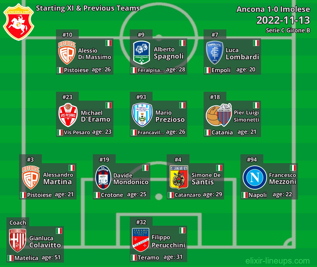 Ancona Starting XI & Previous Teams 2022-11-13