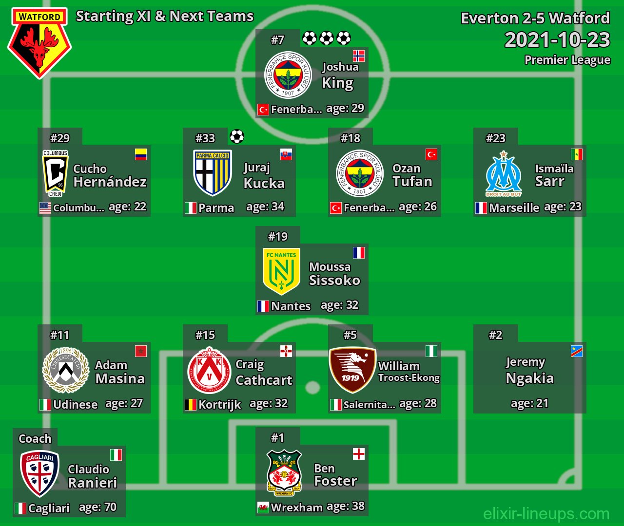 Watford Starting XI & Next Teams 2021-10-23