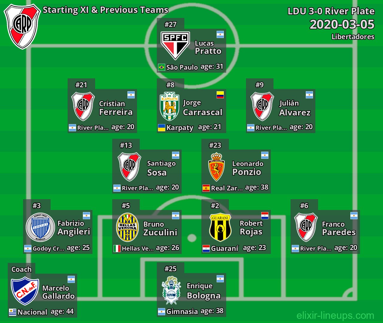 River Plate Starting XI & Previous Teams 2020-03-05