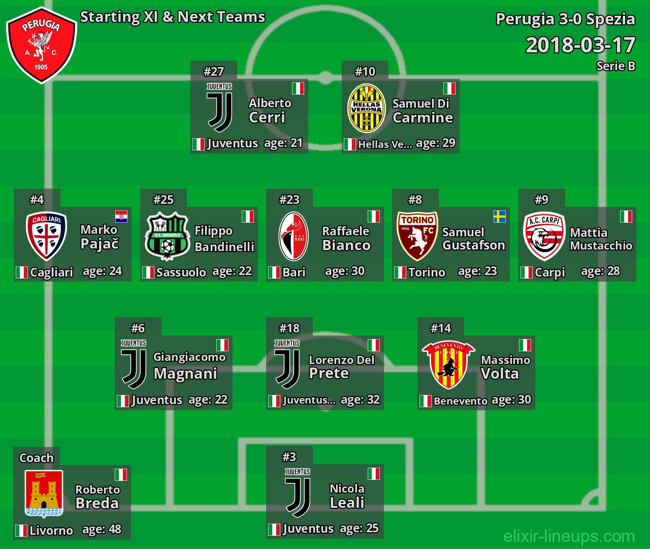 Perugia Starting XI & Next Teams 2018-03-17
