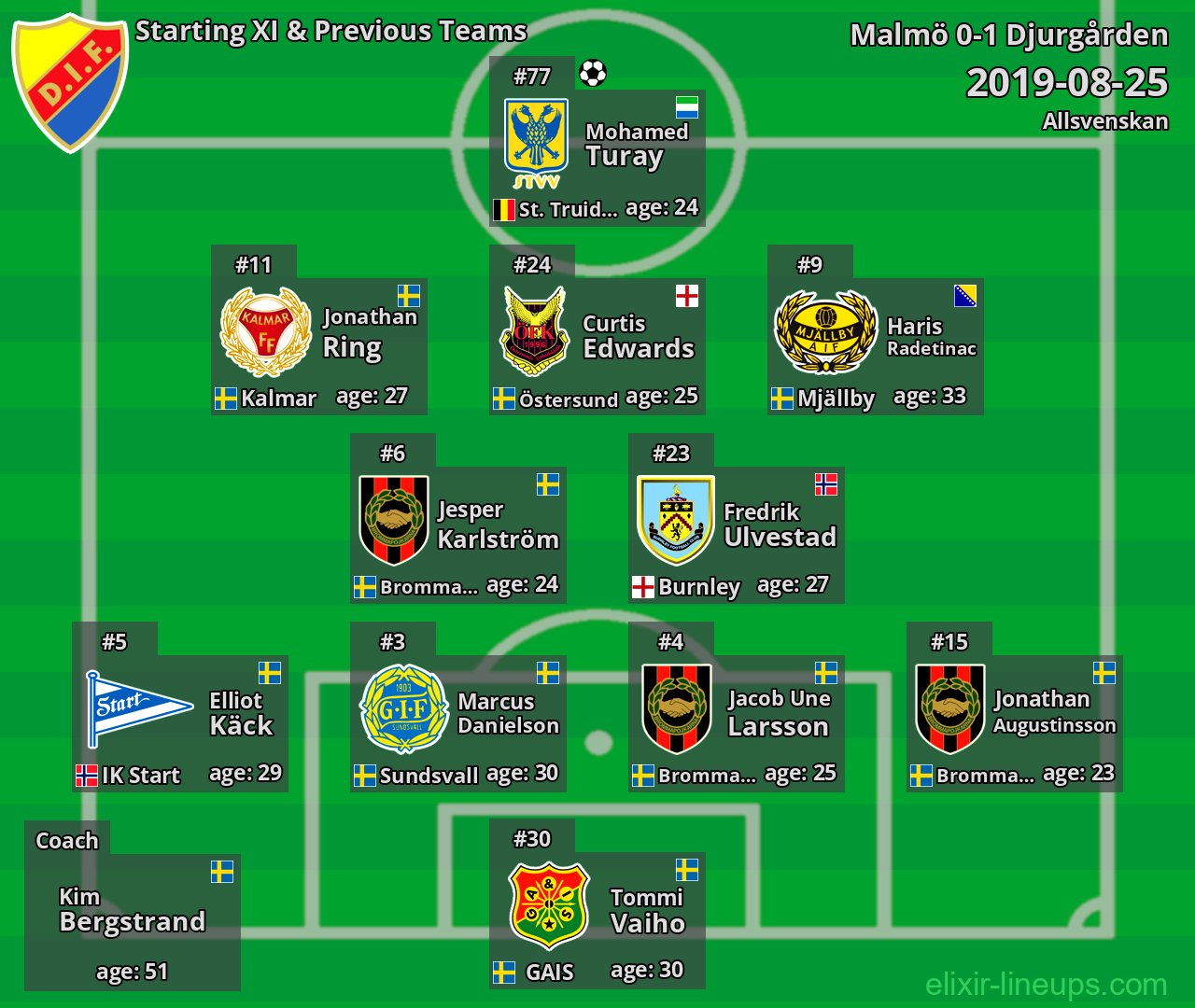 Djurgården Starting XI & Previous Teams 2019-08-25
