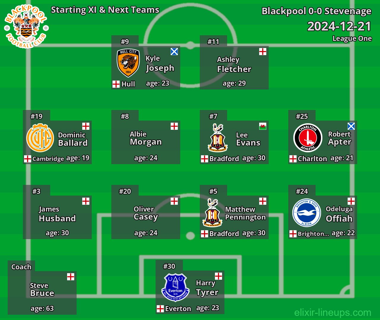 Blackpool Starting XI & Next Teams 2024-12-21