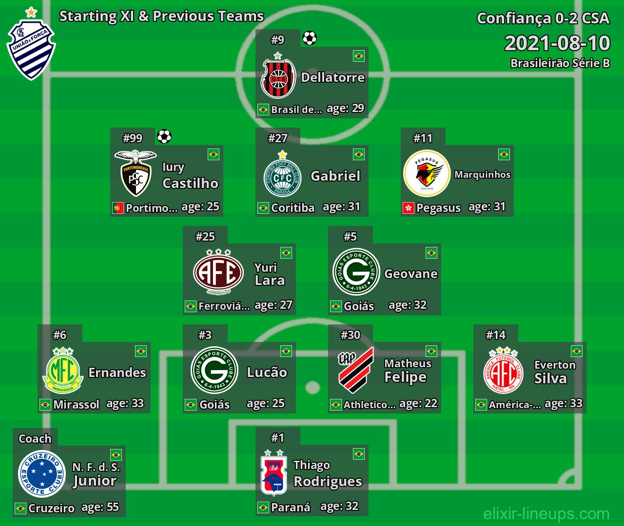 CSA Starting XI & Previous Teams 2021-08-10