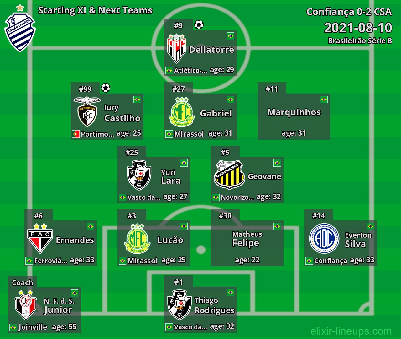 CSA Starting XI & Next Teams 2021-08-10