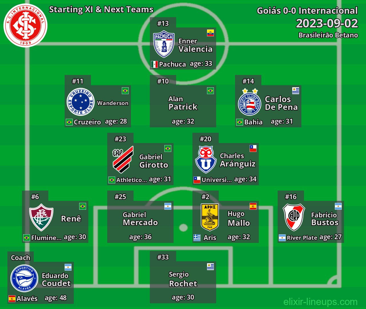 Internacional Starting XI & Next Teams 2023-09-02