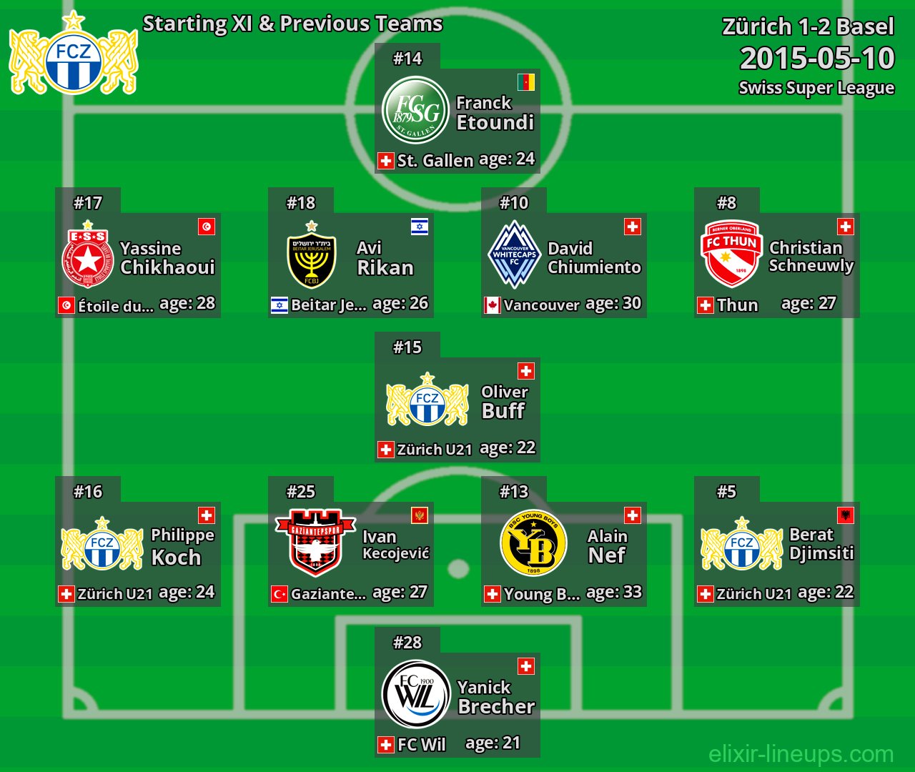 Zürich Starting XI & Previous Teams 2015-05-10