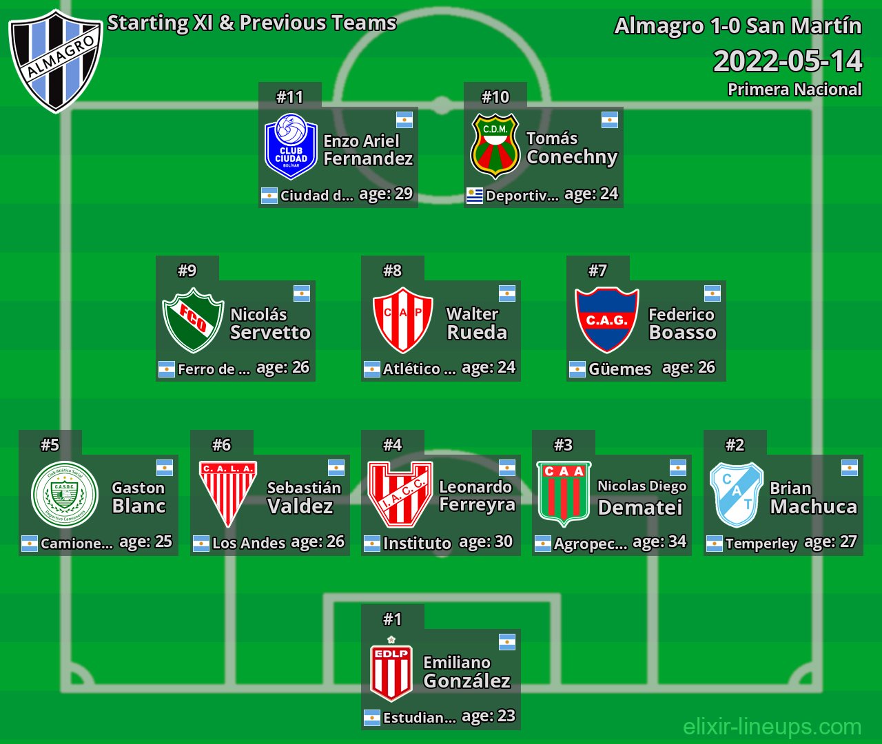 Almagro Starting XI & Previous Teams 2022-05-14