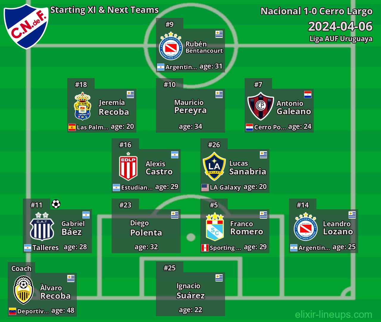 Nacional Starting XI & Next Teams 2024-04-06