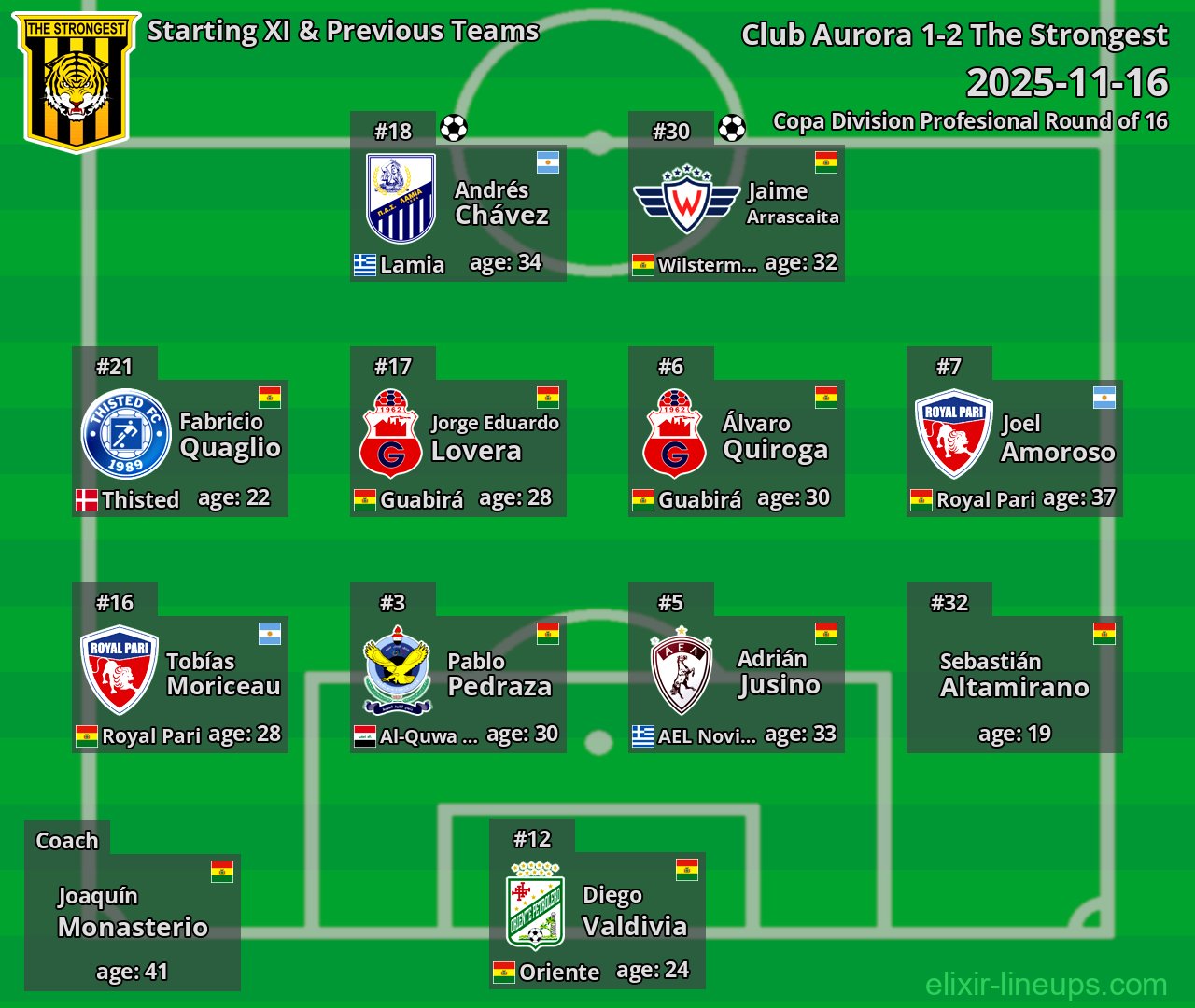 The Strongest Starting XI & Previous Teams 2025-11-16