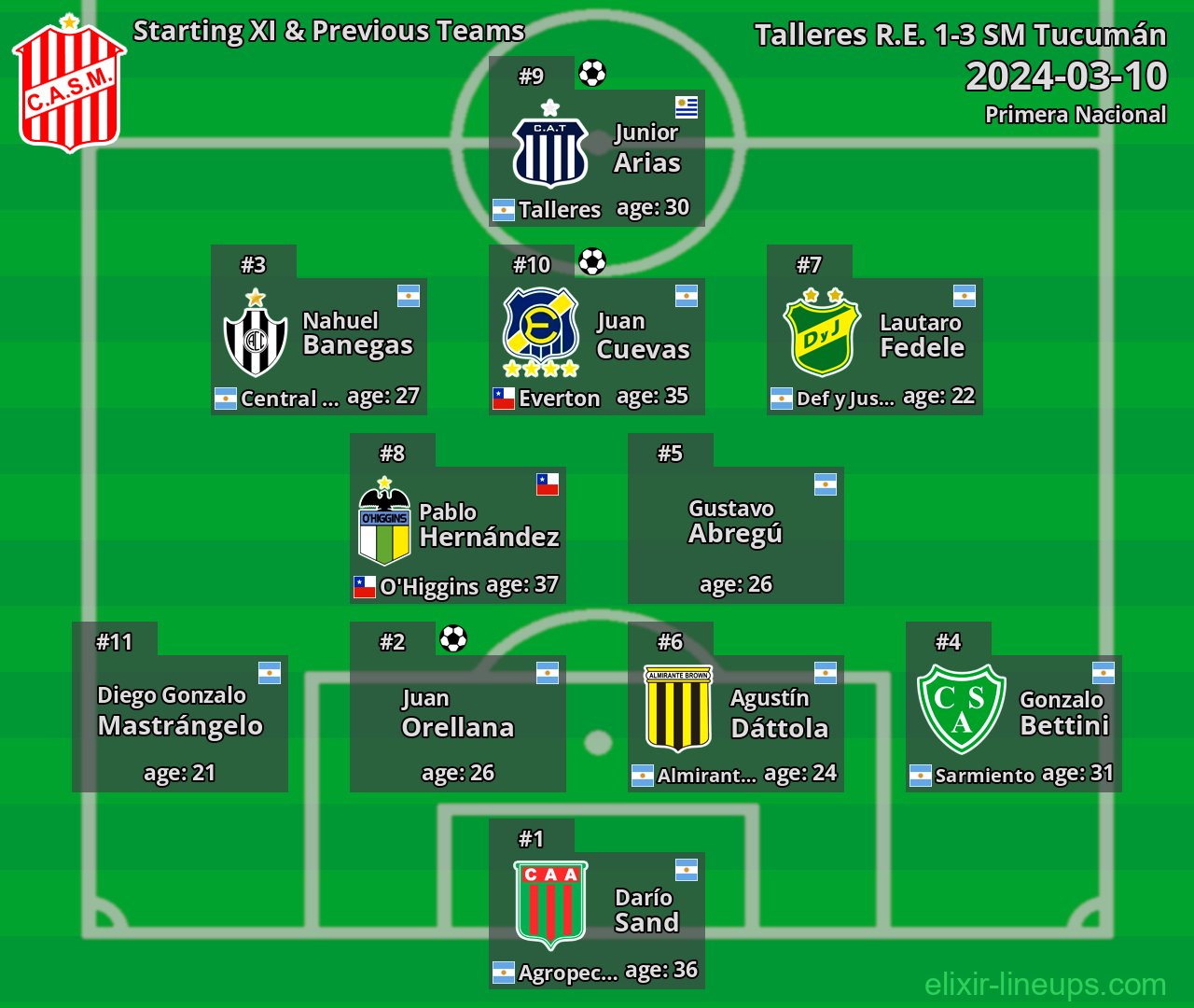 SM Tucumán Starting XI & Previous Teams 2024-03-10