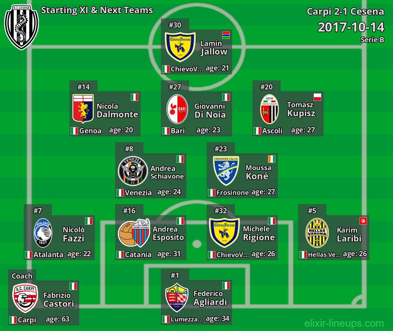 Cesena Starting XI & Next Teams 2017-10-14